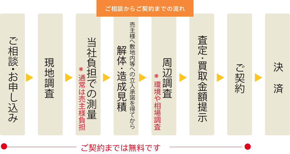 ご相談からご契約までの流れ