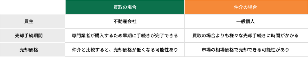 土地の「買取」と「仲介」の違い