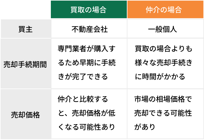 土地の「買取」と「仲介」の違い