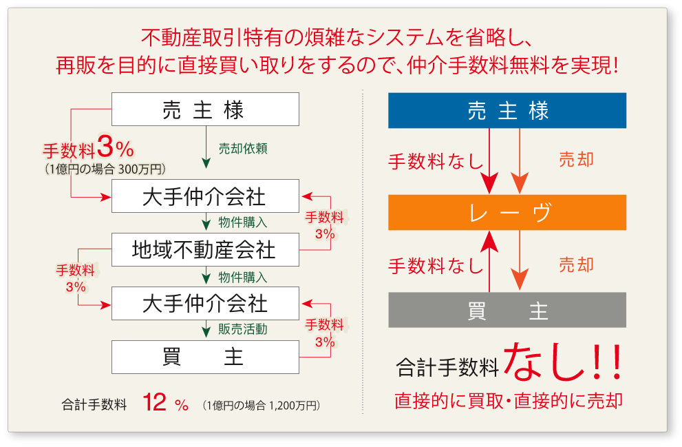 仲介手数料無料の説明画像